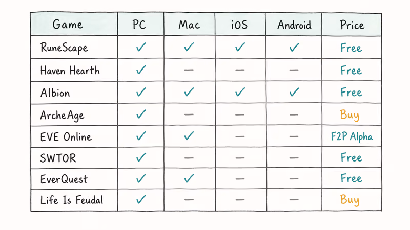 Comparison matrix listing platform support and pricing for eight Ultima Online alternative MMORPGs.