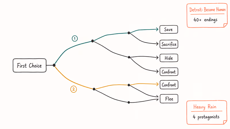 Hand-drawn branching flowchart showing how choice trees expand across cinematic horror narrative games like Detroit.