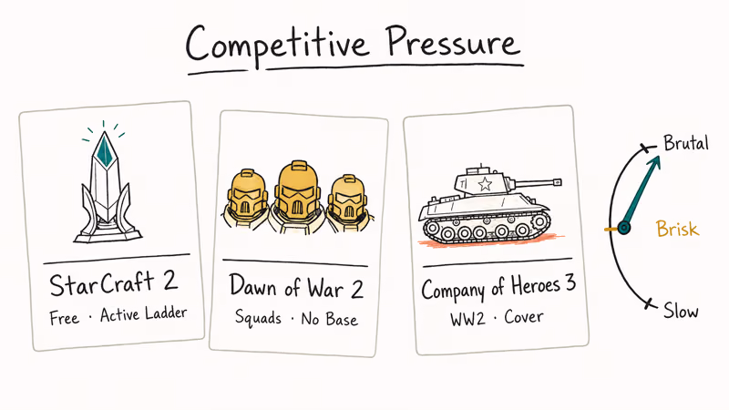 Three competitive RTS cards comparing StarCraft 2, Dawn of War 2, and Company of Heroes.