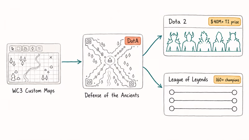 Lineage tree from Warcraft 3 custom maps branching to Dota 2 and League of Legends.