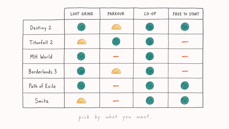 Hand-drawn comparison grid scoring six Warframe-like games across loot grind, parkour, co-op, and free-to-play axes.
