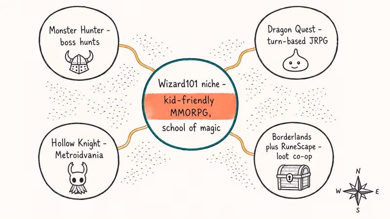 Hand-drawn map placing Wizard101 at the center surrounded by four adjacent game genre clusters.