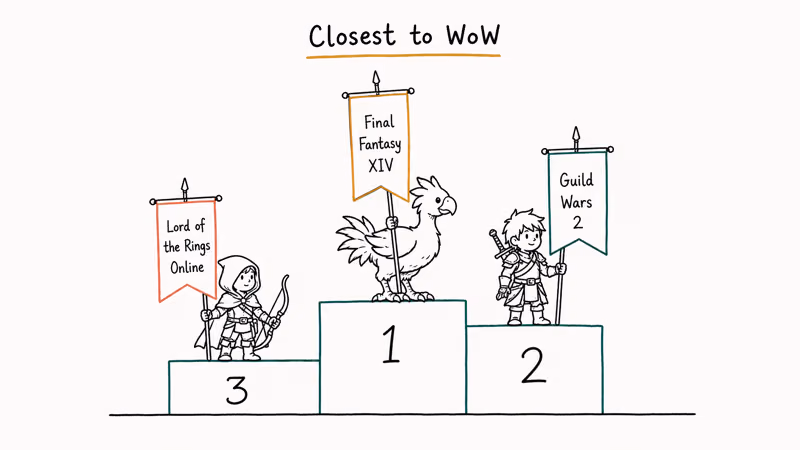 Hand-drawn podium ranking Final Fantasy XIV, Guild Wars 2, and Lord of the Rings Online.