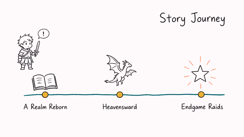 Hand-drawn timeline of Final Fantasy XIV story from Realm Reborn through Heavensward to endgame raids.