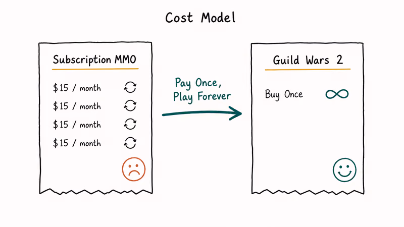 Hand-drawn receipts comparing monthly subscription bills against a single Guild Wars 2 buy-once payment.