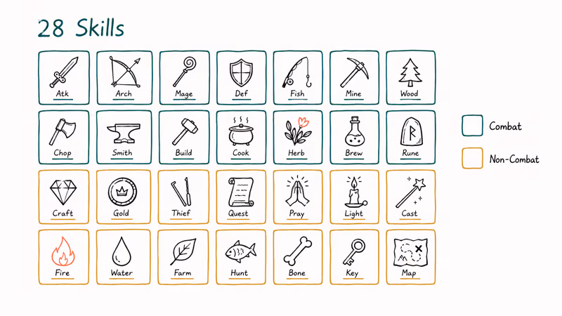 Hand-drawn grid of 28 RuneScape skill icons covering combat, fishing, mining, cooking, and crafting.
