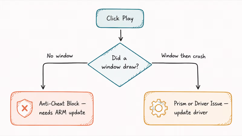 Decision tree splitting no-window anti-cheat block from window-then-crash Prism driver issue on Snapdragon X