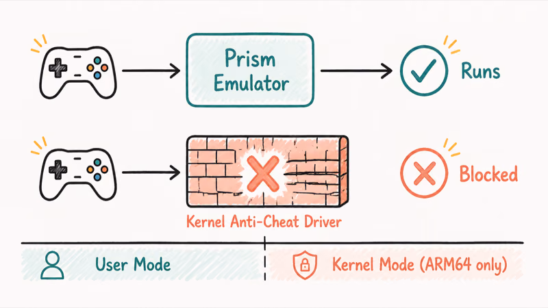 Diagram showing Prism emulator passing single-player games while kernel anti-cheat blocks multiplayer titles on ARM