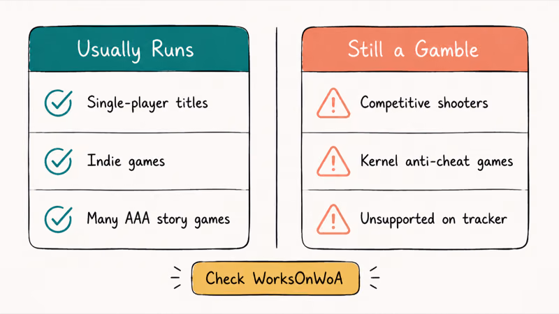 Comparison card listing single-player games that run versus competitive shooters that gamble on Snapdragon X