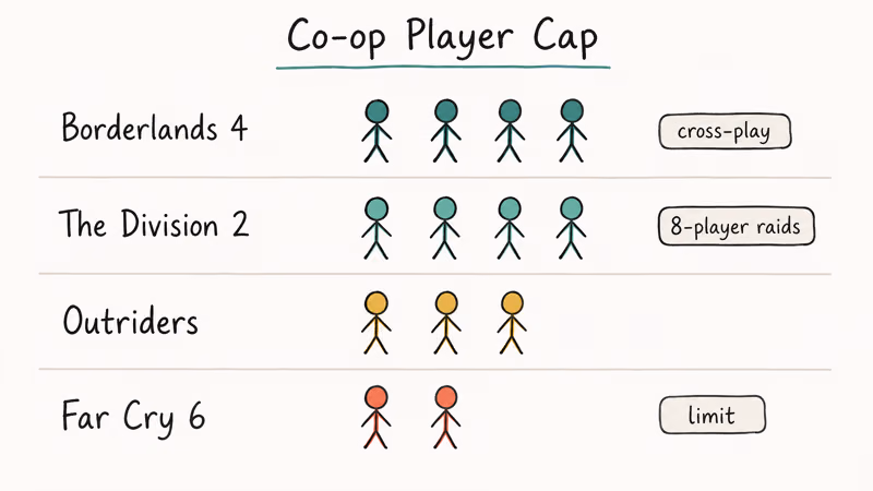 Hand-drawn co-op cap chart for Borderlands Division Outriders and Far Cry