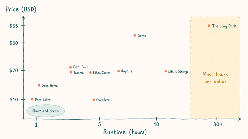 Price versus runtime chart comparing ten narrative adventure games for value