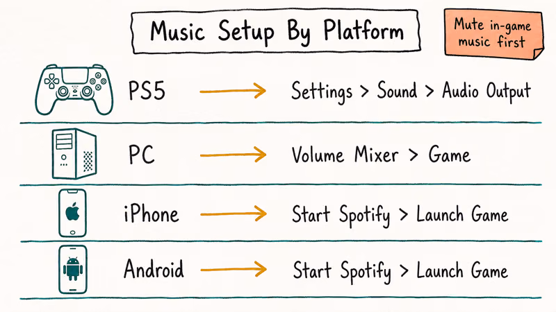 Hand-drawn matrix of music setup steps for PS5 PC iPhone and Android gaming platforms