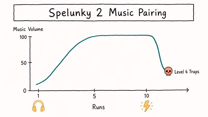 Hand-drawn learning curve showing roguelike run count and playlist volume drop past level four