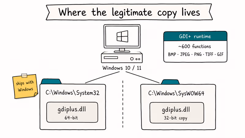 Hand-drawn diagram showing gdiplus.dll inside System32 and SysWOW64 with GDI+ runtime callout