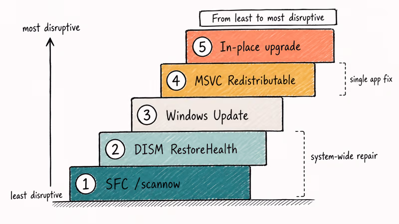 Hand-drawn five-step ladder from SFC to in-place upgrade ordered by disruption level