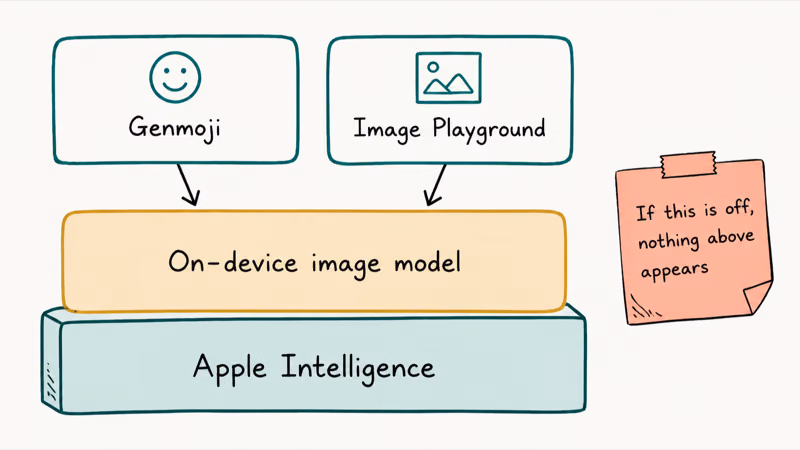 Diagram showing Genmoji and Image Playground depend on the Apple Intelligence image model