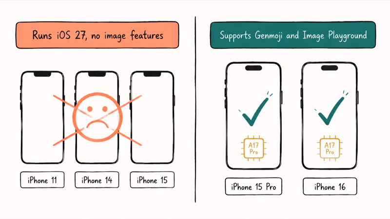 Comparison of iPhones that run iOS 27 versus those that support Genmoji and Image Playground