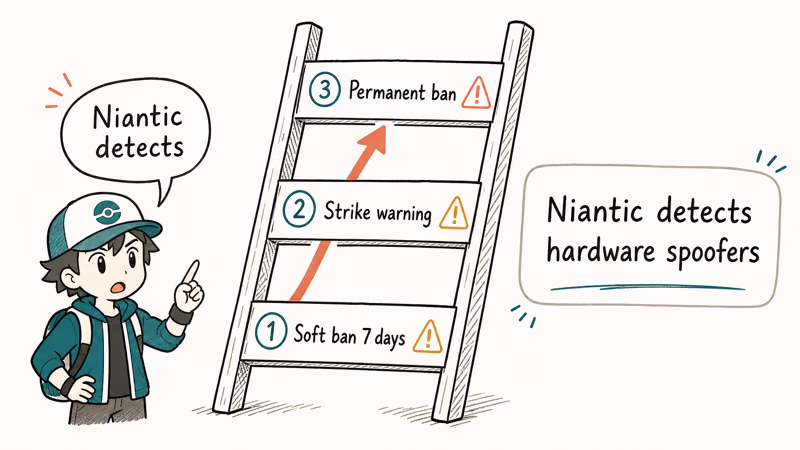 Three-rung Pokemon GO ban ladder showing soft ban warning and permanent ban from GFaker hardware detection