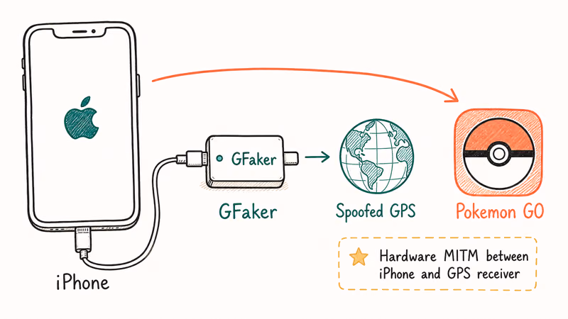 iPhone connected by Lightning cable to GFaker dongle spoofing GPS coordinates to globe and Pokemon GO icon