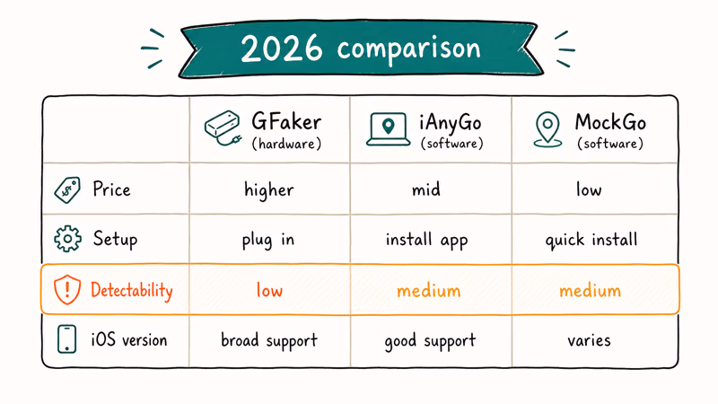 Three-column comparison table of GFaker iAnyGo and MockGo with price setup detectability and iOS support rows