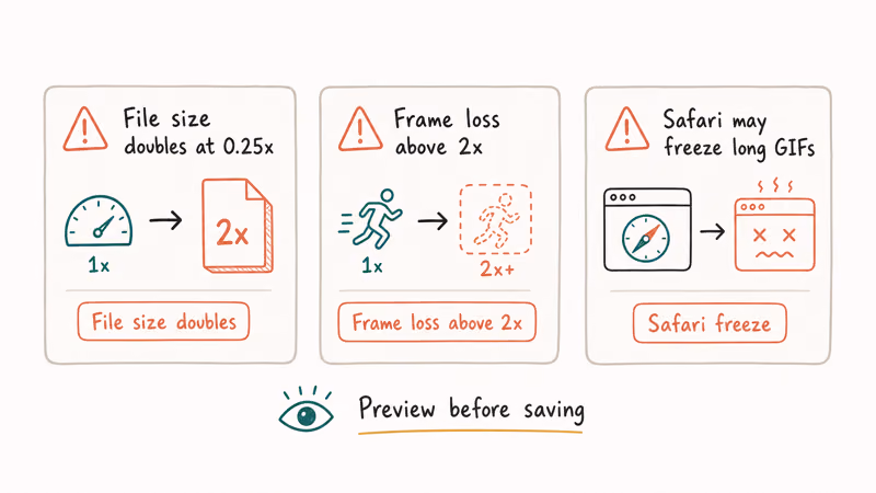 Three speed change tradeoff cards warning about file size doubling frame loss above 2x and Safari freezing