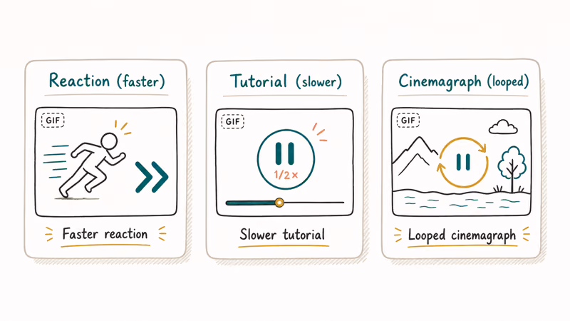 Three GIF speed use case cards showing faster reactions slower tutorials and looped cinemagraph examples