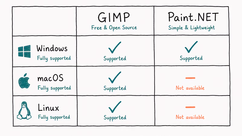 Grid showing operating system support for GIMP versus Paint.NET