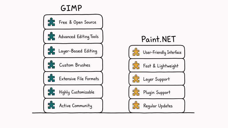 Two plugin block stacks comparing GIMP and Paint.NET extensions