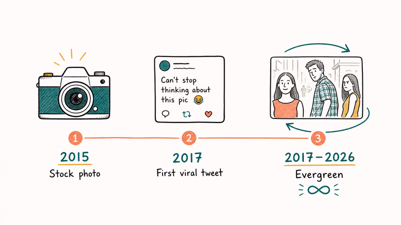 Horizontal timeline showing distracted boyfriend meme journey from 2015 stock photo to 2017 viral tweet to evergreen