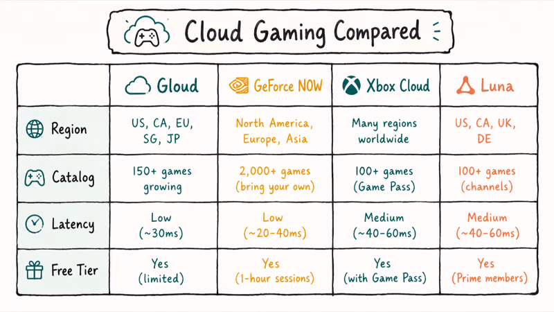 Four-column comparison table of Gloud GeForce NOW Xbox Cloud and Luna across region catalog latency and free tier