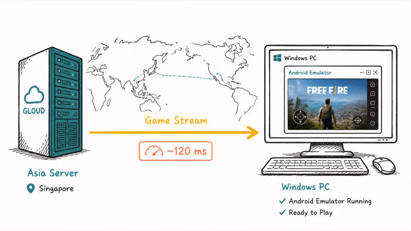 Architecture sketch showing Gloud Asia server streaming gameplay through Android emulator to a Windows PC