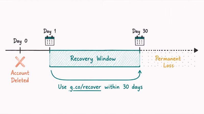 Horizontal timeline showing 30-day Gmail recovery window after deletion with permanent loss zone after