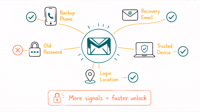 Signal map showing recovery factors Google weighs including backup phone trusted device and prior login location