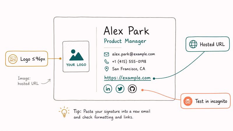 Sample Gmail signature block with name title logo placeholder social icons and three rich element callouts