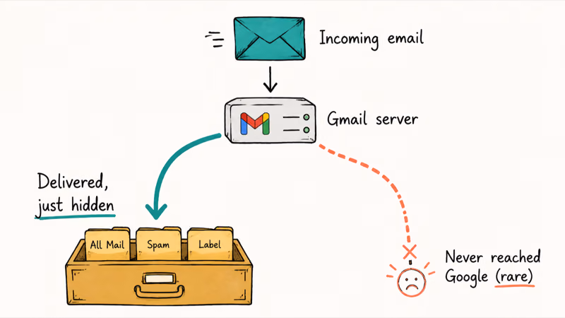 Diagram showing email delivered to a hidden folder versus a rare true delivery failure