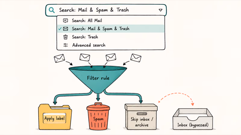 Gmail search set to Mail Spam and Trash with filters routing messages to labels