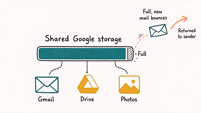Shared Google storage split across Gmail Drive and Photos with a full quota blocking mail