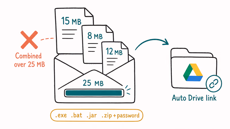 Envelope showing 25 MB attachment ceiling and Drive auto-share fallback with blocked formats