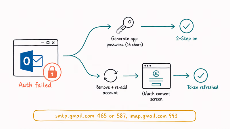 Two recovery paths for Outlook Gmail authentication showing app password and OAuth re-add flow