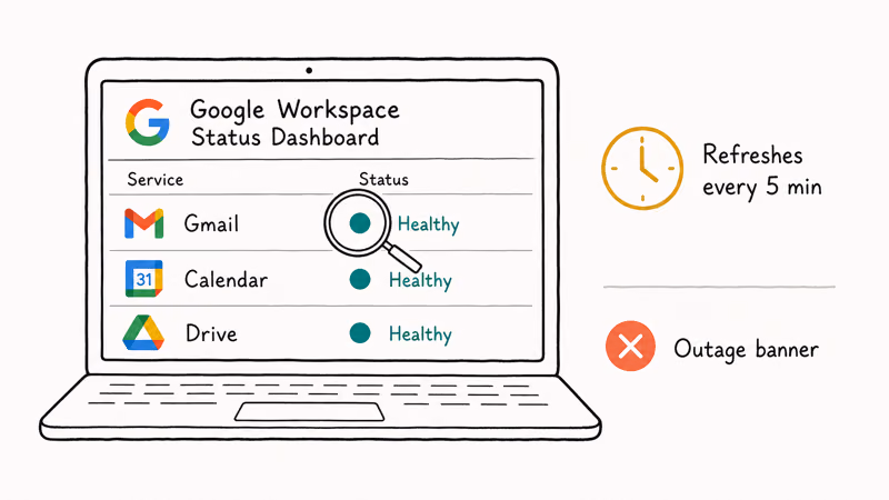 Hand drawn Workspace Status Dashboard row with green Gmail indicator and refresh badge