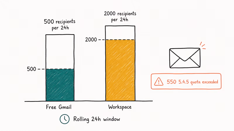 Bar chart comparing Gmail free and Workspace daily recipient quotas with bounce error icon