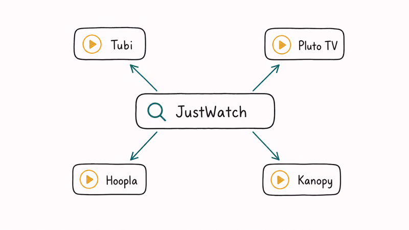 JustWatch search bar fanning out arrows to Tubi, Pluto TV, Hoopla, and Kanopy services