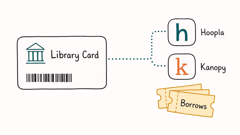 A public library card unlocking the Hoopla and Kanopy free streaming apps with borrow tickets