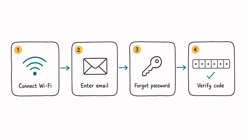 Four-step recovery flow connecting Wi-Fi, entering email, forgot password, and verifying a code