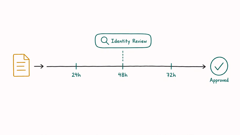 A 24 to 72 hour timeline bar showing Google manual identity review ending in account approval