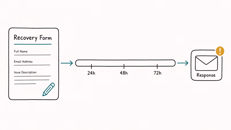 Manual recovery form feeding a 24 to 72 hour timeline ending with a Google response email