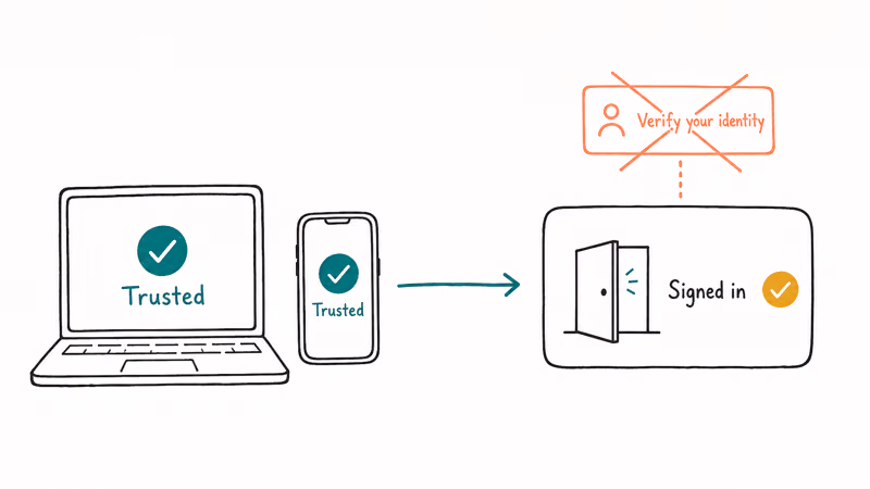 A trusted laptop and phone signing into a Google account without an extra verification prompt