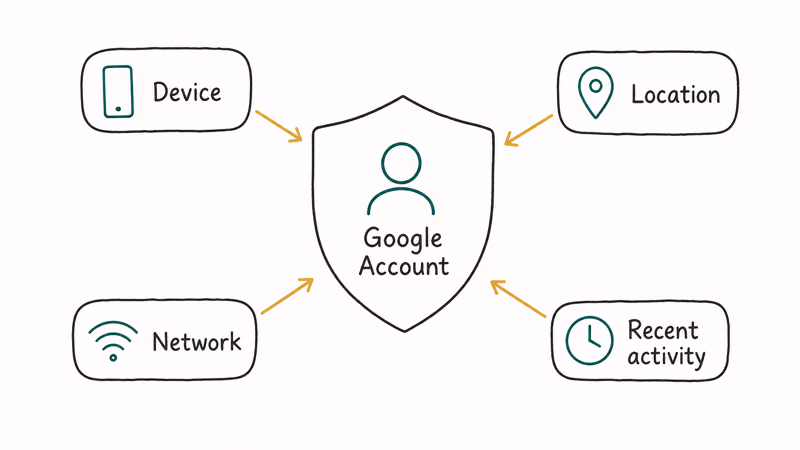 A Google account shield checking device, location, network, and recent activity signals