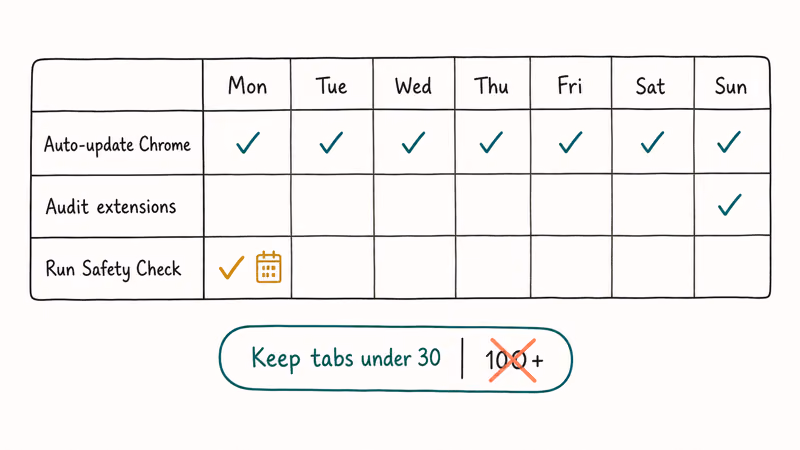 Weekly calendar showing Chrome prevention habits including auto update and monthly Safety Check