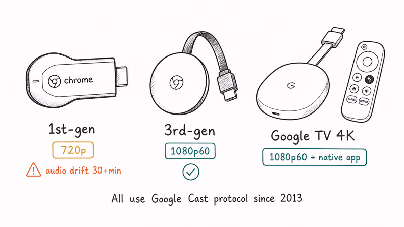 Three Chromecast generations compared for Twitch quality and audio drift behavior
